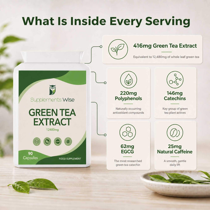 Green Tea Extract per serving: 416mg extract, 220mg polyphenols, 146mg catechins, 62mg EGCG, 25mg caffeine